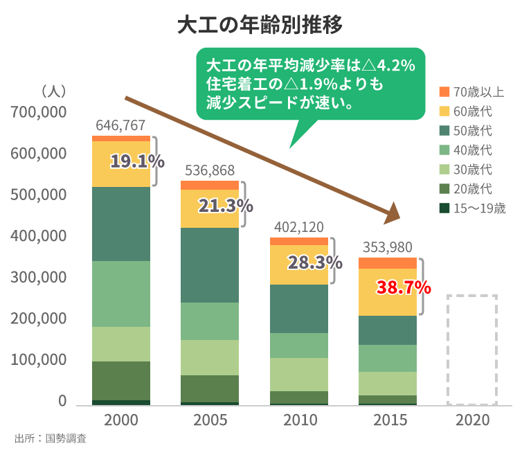 大工の年齢別推移