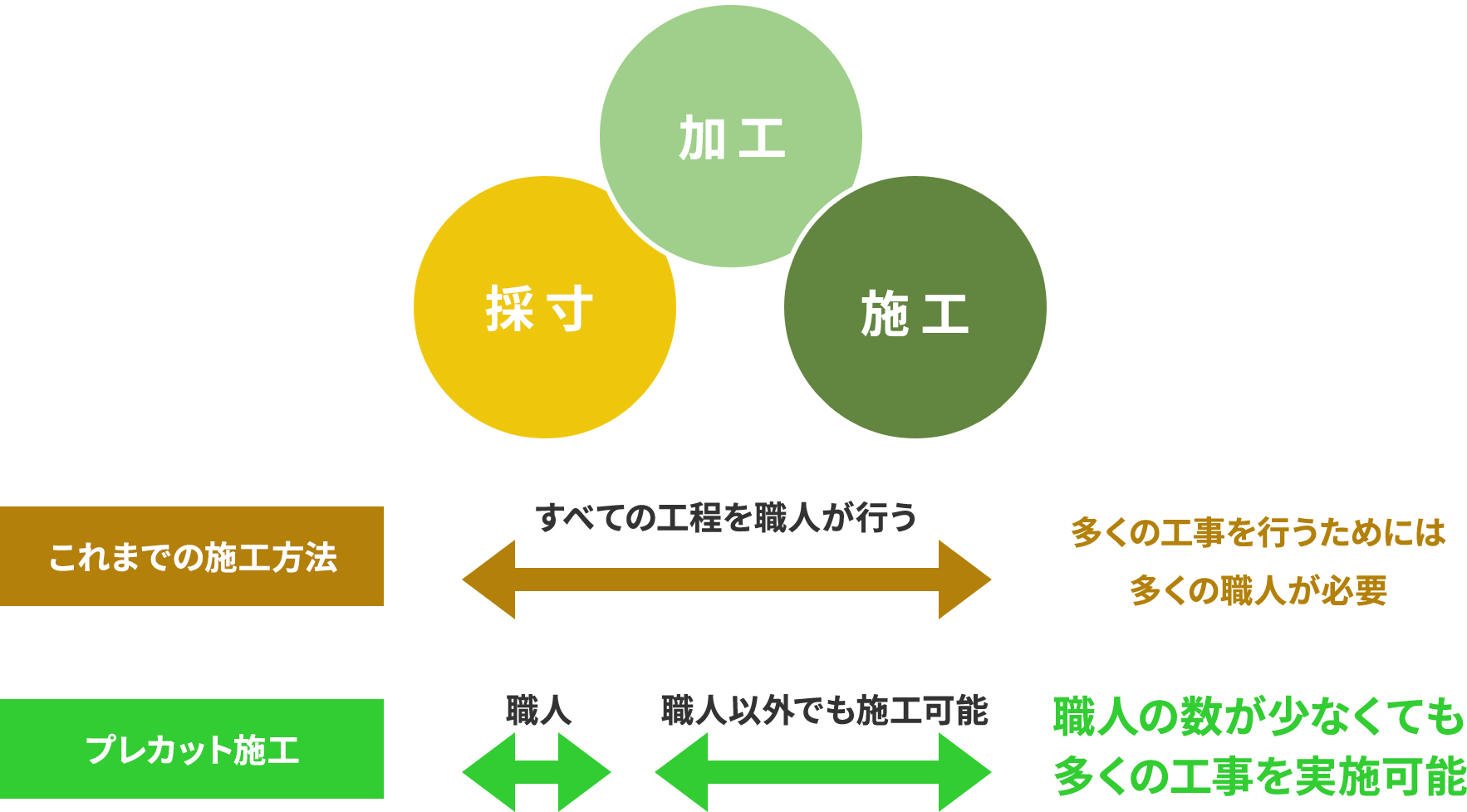 プレカット施工技術の将来性