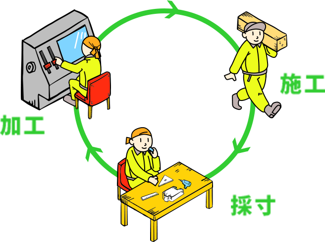 プレカット施工の3ステップ